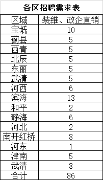 各區招聘需求表.png